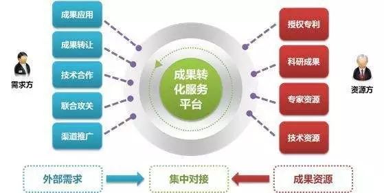 吹響科技成果轉(zhuǎn)化的集結(jié)號 淺析技術(shù)交易市場的戰(zhàn)略機遇與路徑創(chuàng)新